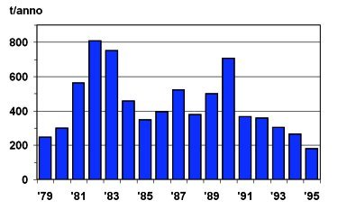 Fig. 4.	Lago Maggiore. Andamento del pescato professionale annuale dal 1979 al 1995. 